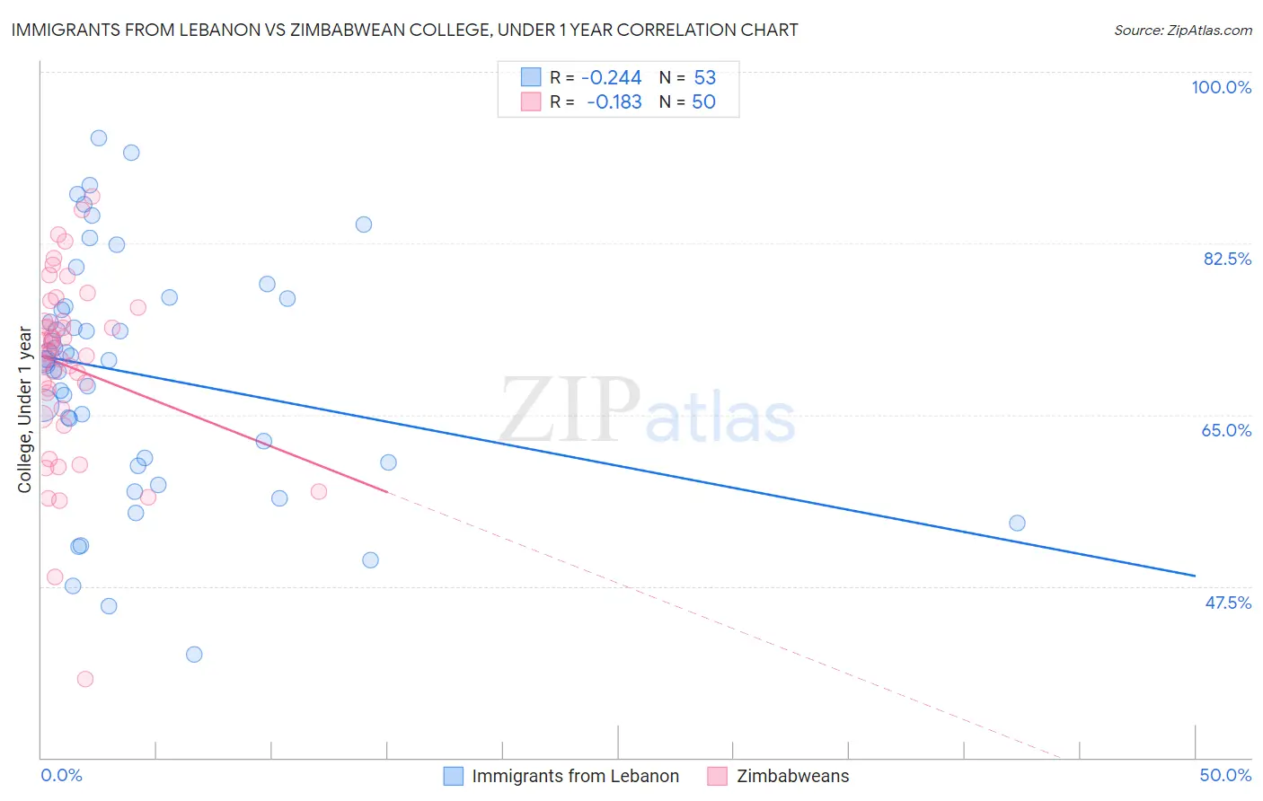 Immigrants from Lebanon vs Zimbabwean College, Under 1 year