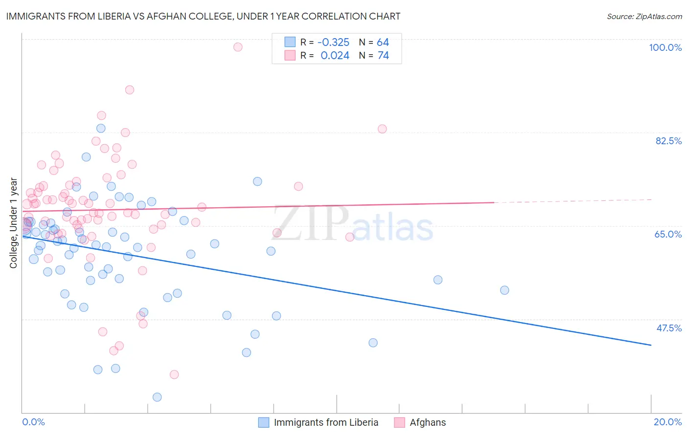 Immigrants from Liberia vs Afghan College, Under 1 year