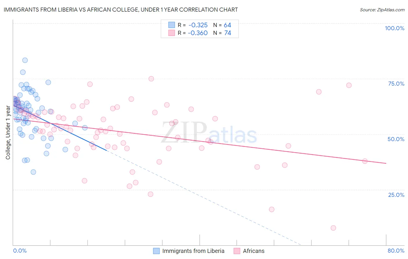 Immigrants from Liberia vs African College, Under 1 year