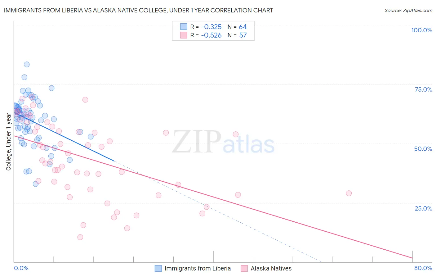 Immigrants from Liberia vs Alaska Native College, Under 1 year