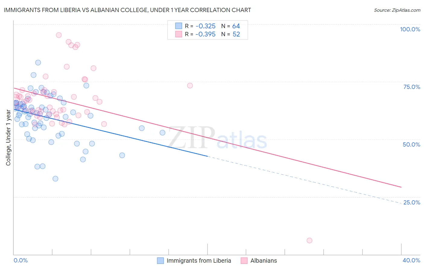 Immigrants from Liberia vs Albanian College, Under 1 year