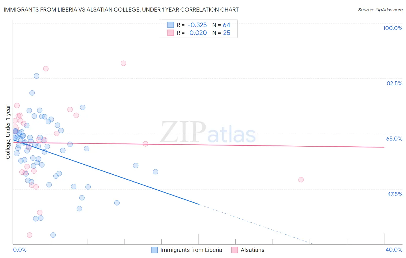 Immigrants from Liberia vs Alsatian College, Under 1 year