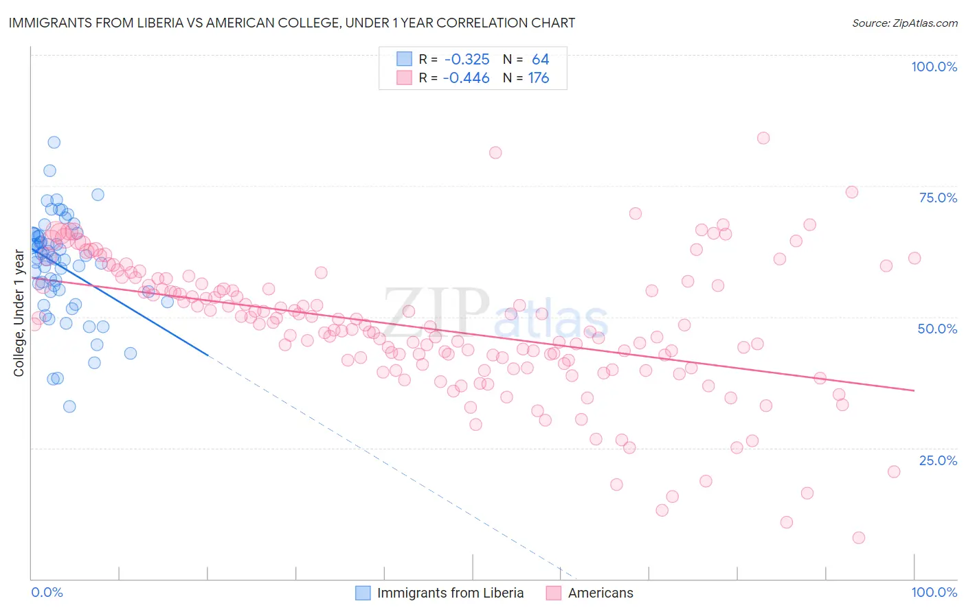 Immigrants from Liberia vs American College, Under 1 year