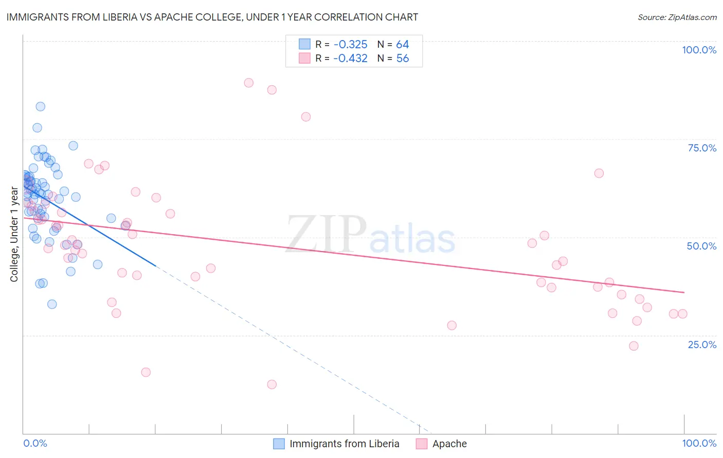 Immigrants from Liberia vs Apache College, Under 1 year