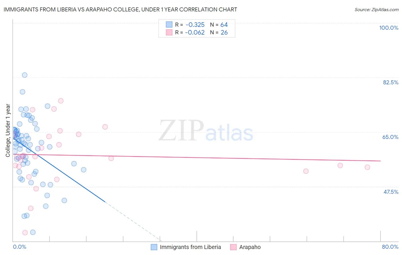 Immigrants from Liberia vs Arapaho College, Under 1 year