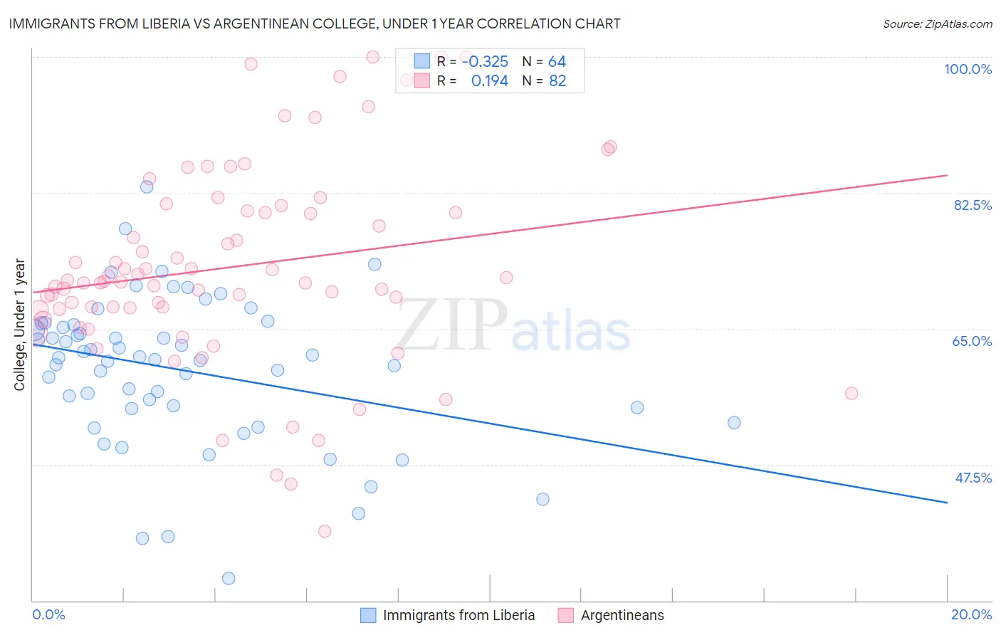 Immigrants from Liberia vs Argentinean College, Under 1 year