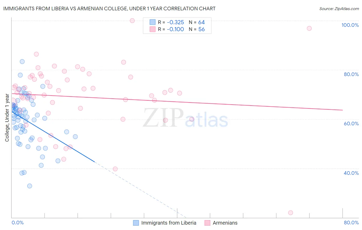 Immigrants from Liberia vs Armenian College, Under 1 year