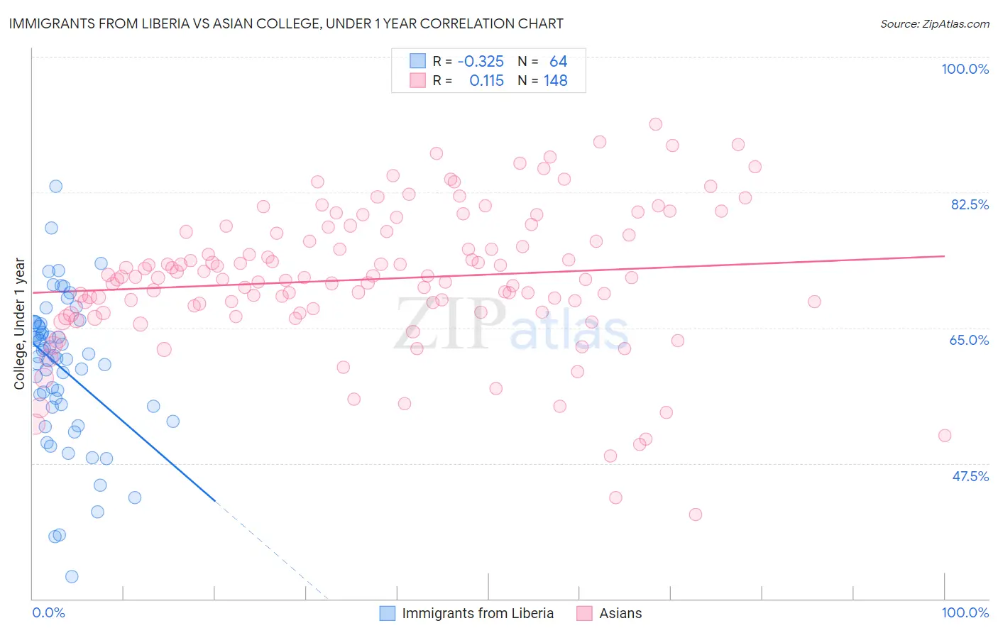 Immigrants from Liberia vs Asian College, Under 1 year