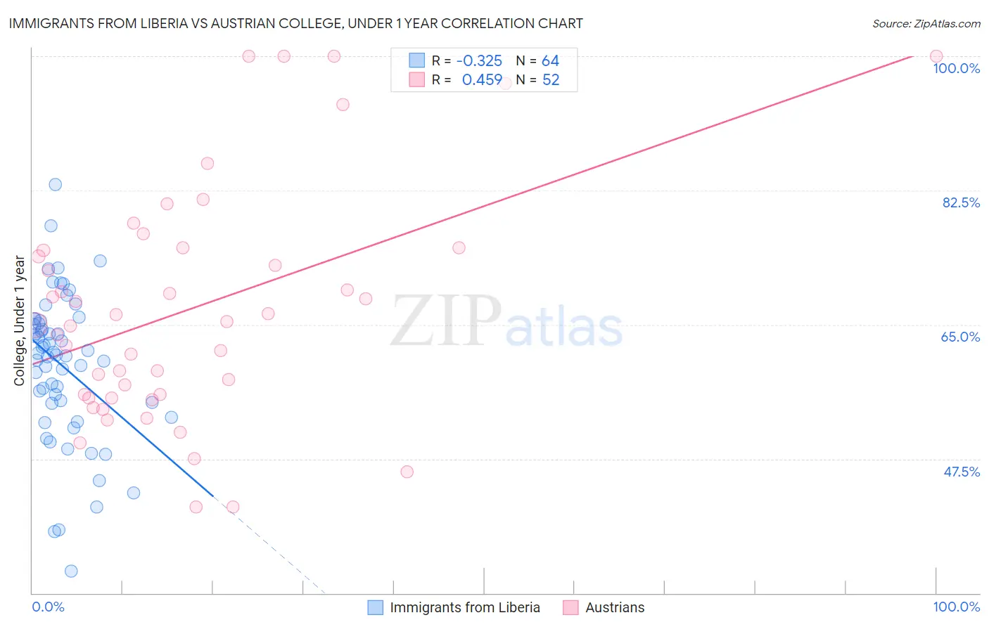 Immigrants from Liberia vs Austrian College, Under 1 year