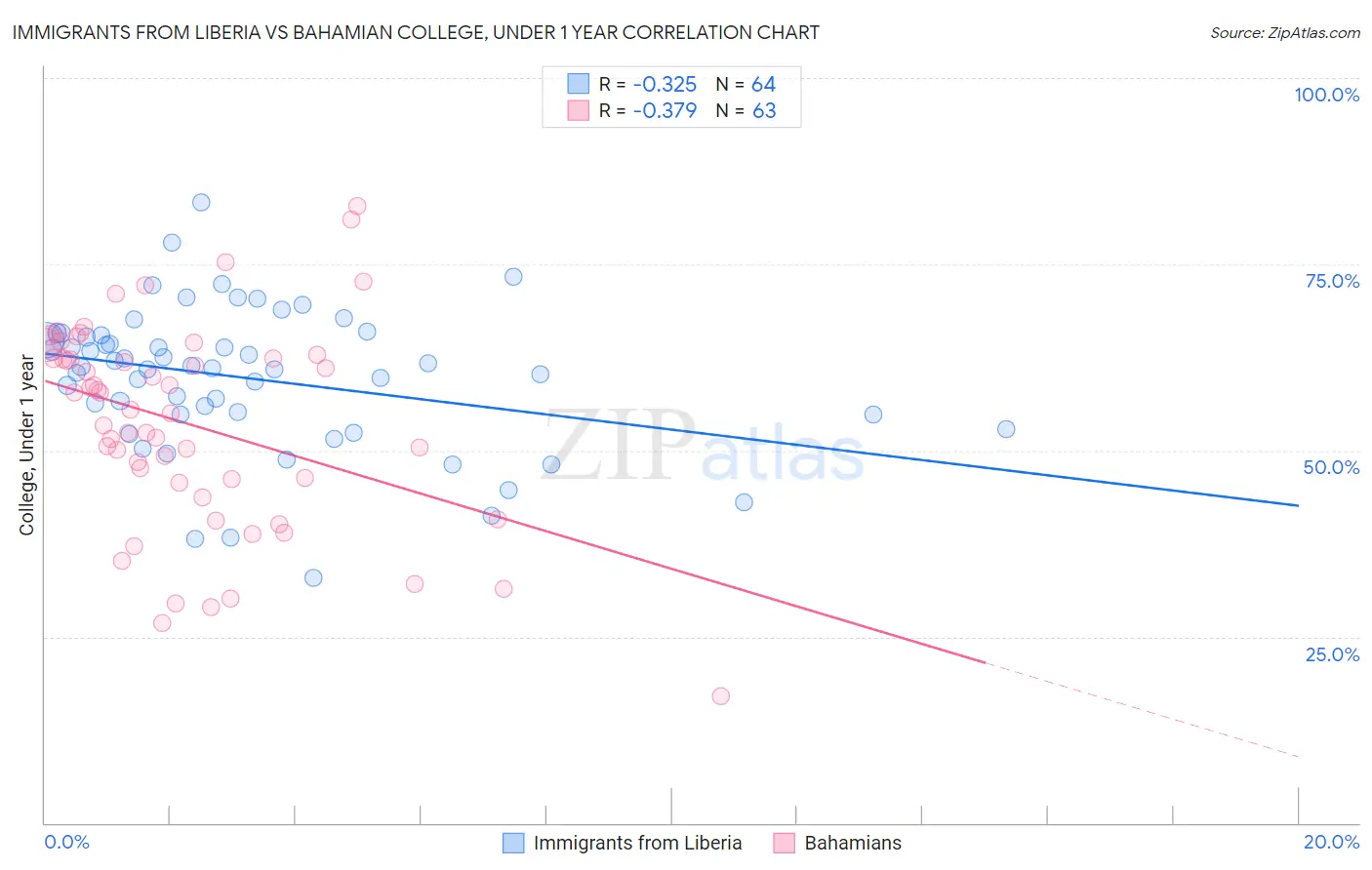 Immigrants from Liberia vs Bahamian College, Under 1 year