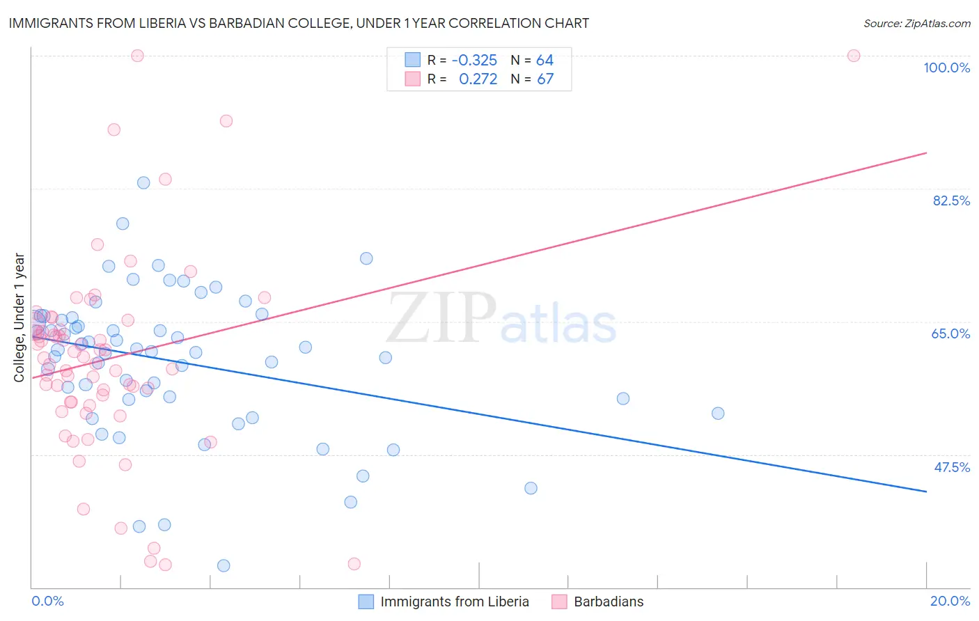 Immigrants from Liberia vs Barbadian College, Under 1 year
