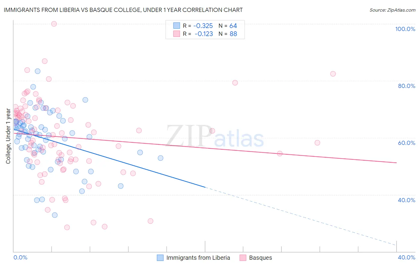 Immigrants from Liberia vs Basque College, Under 1 year