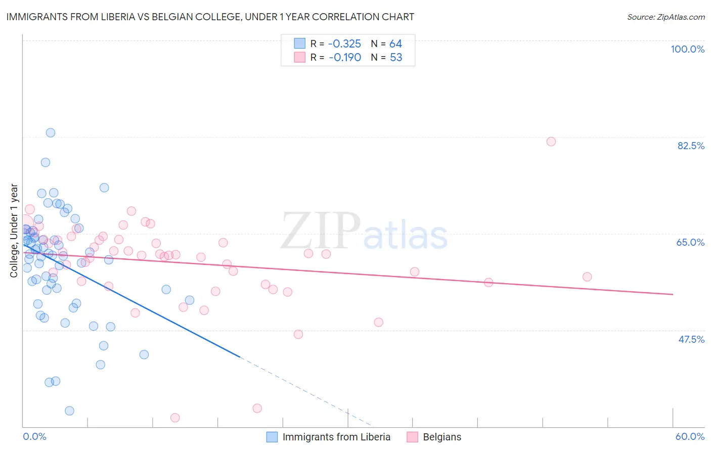 Immigrants from Liberia vs Belgian College, Under 1 year