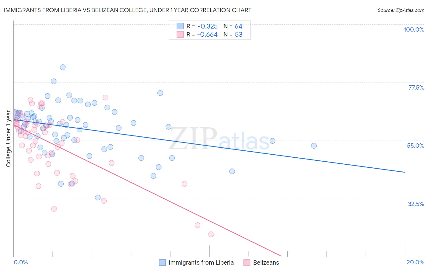 Immigrants from Liberia vs Belizean College, Under 1 year