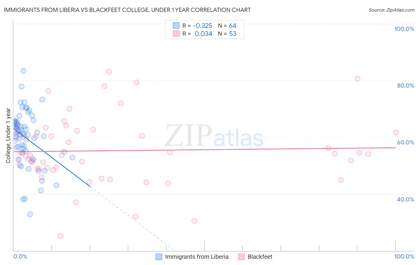 Immigrants from Liberia vs Blackfeet College, Under 1 year