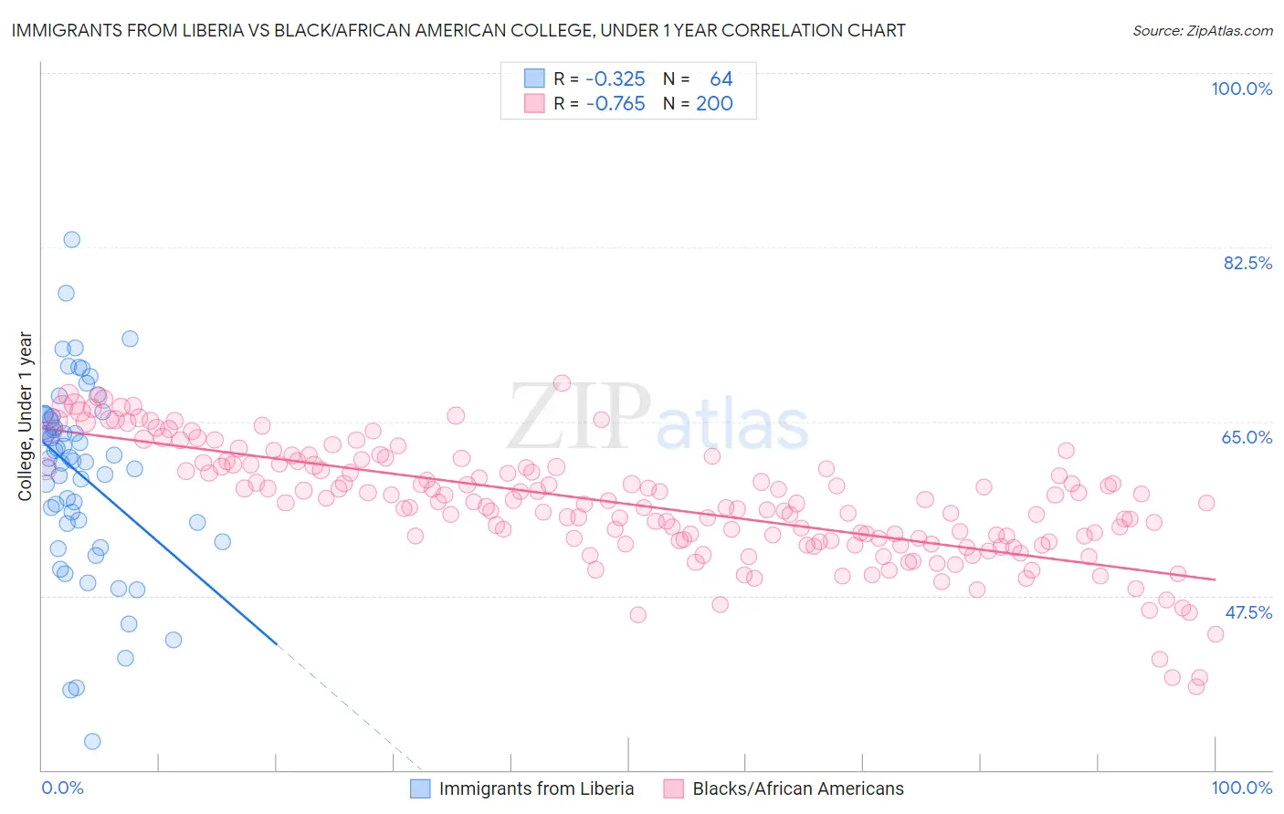 Immigrants from Liberia vs Black/African American College, Under 1 year