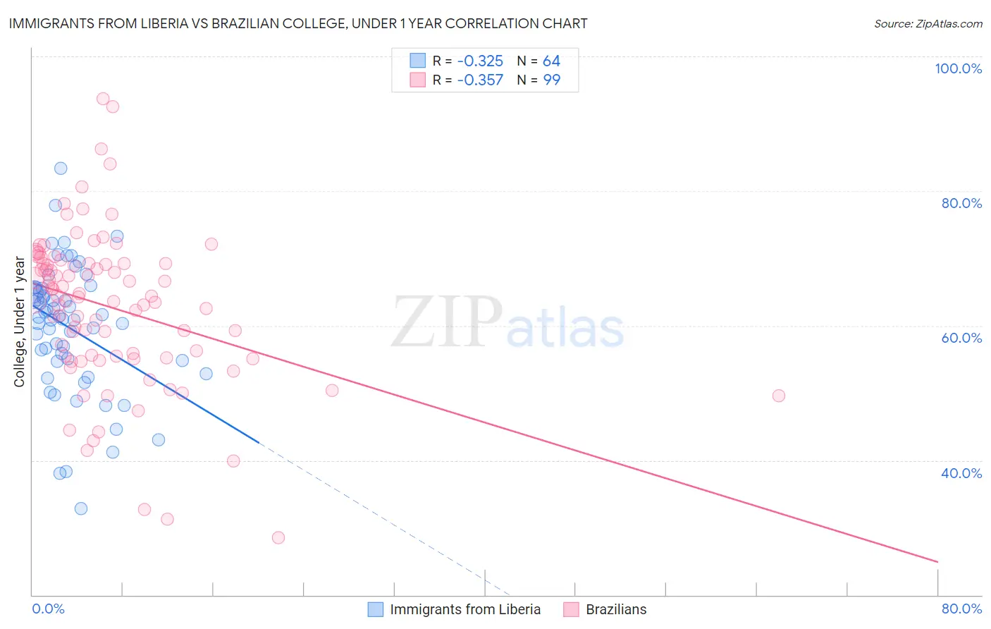 Immigrants from Liberia vs Brazilian College, Under 1 year