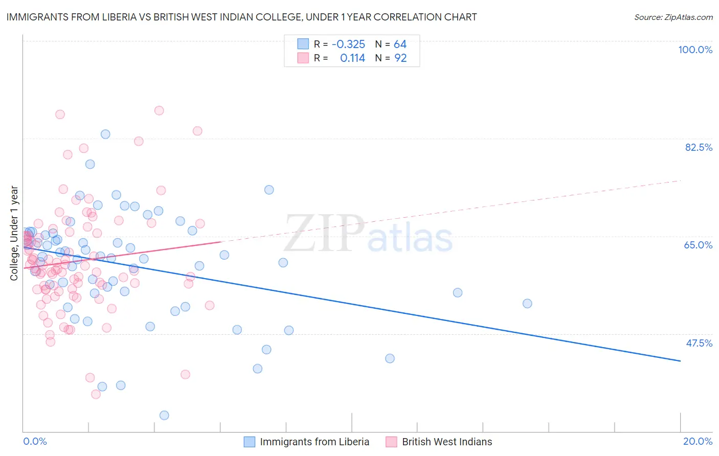 Immigrants from Liberia vs British West Indian College, Under 1 year