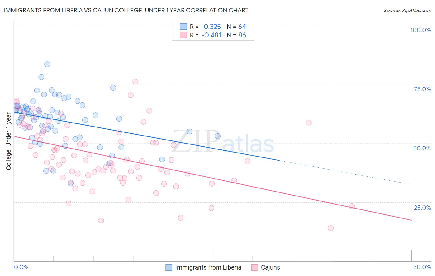 Immigrants from Liberia vs Cajun College, Under 1 year