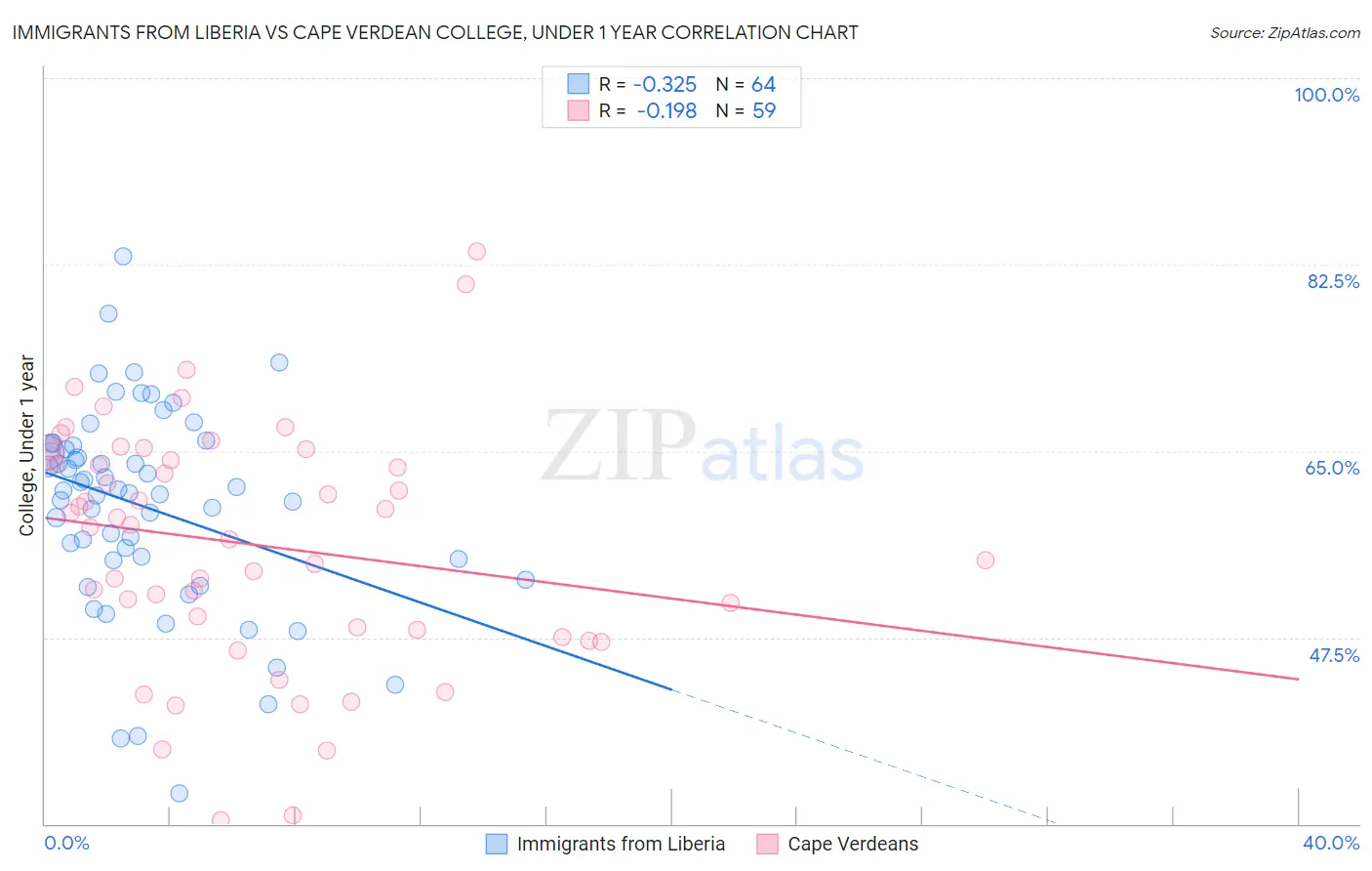 Immigrants from Liberia vs Cape Verdean College, Under 1 year