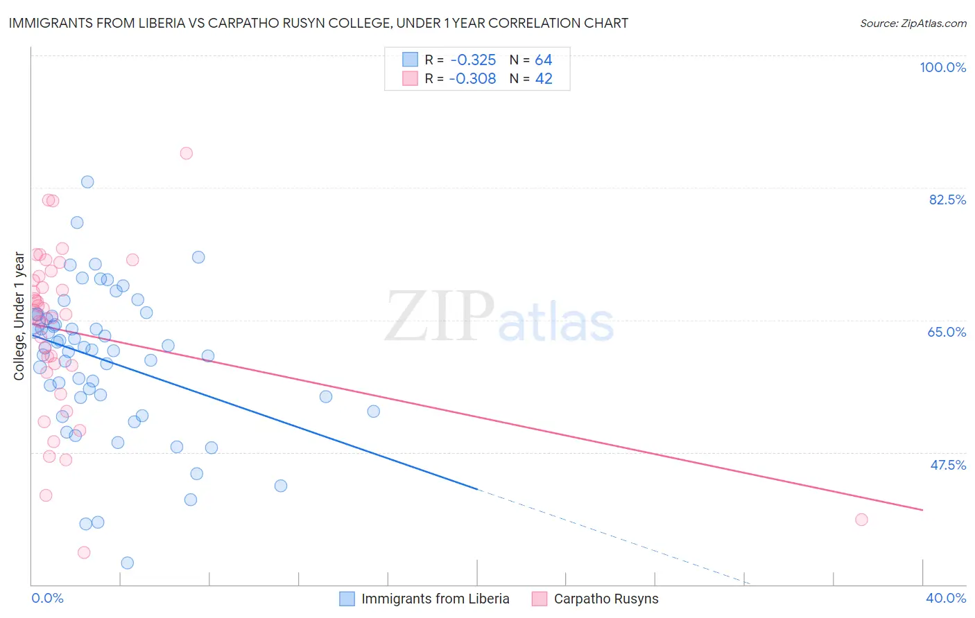 Immigrants from Liberia vs Carpatho Rusyn College, Under 1 year