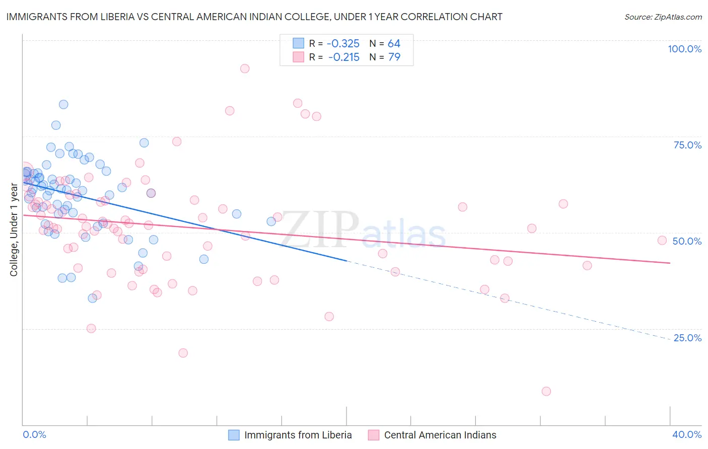 Immigrants from Liberia vs Central American Indian College, Under 1 year