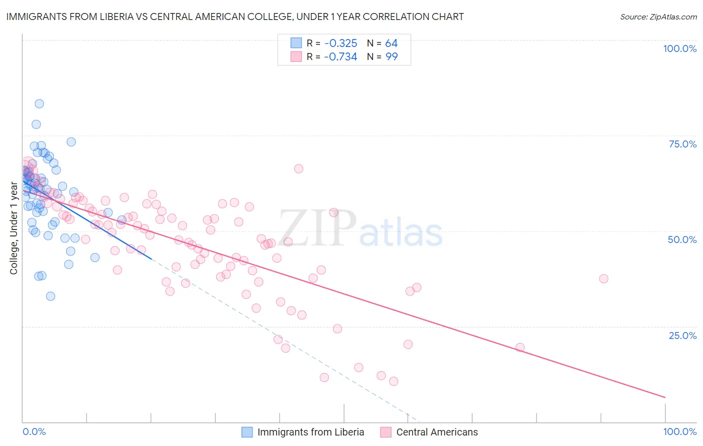 Immigrants from Liberia vs Central American College, Under 1 year