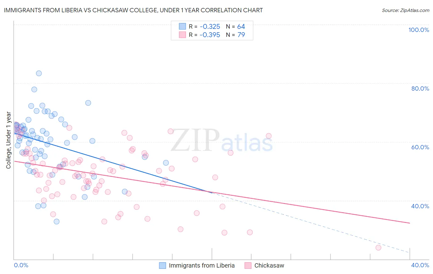 Immigrants from Liberia vs Chickasaw College, Under 1 year