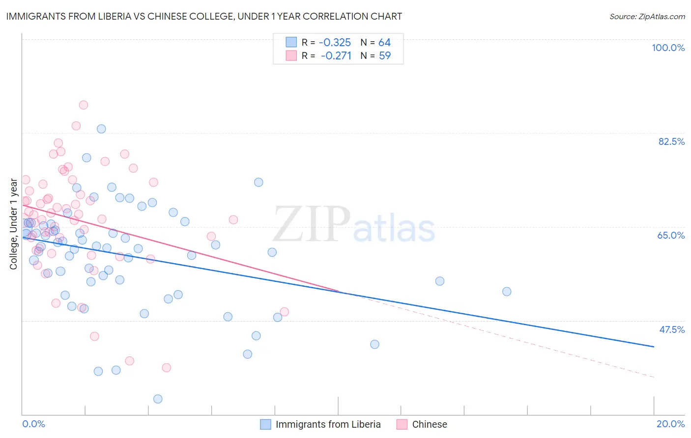 Immigrants from Liberia vs Chinese College, Under 1 year