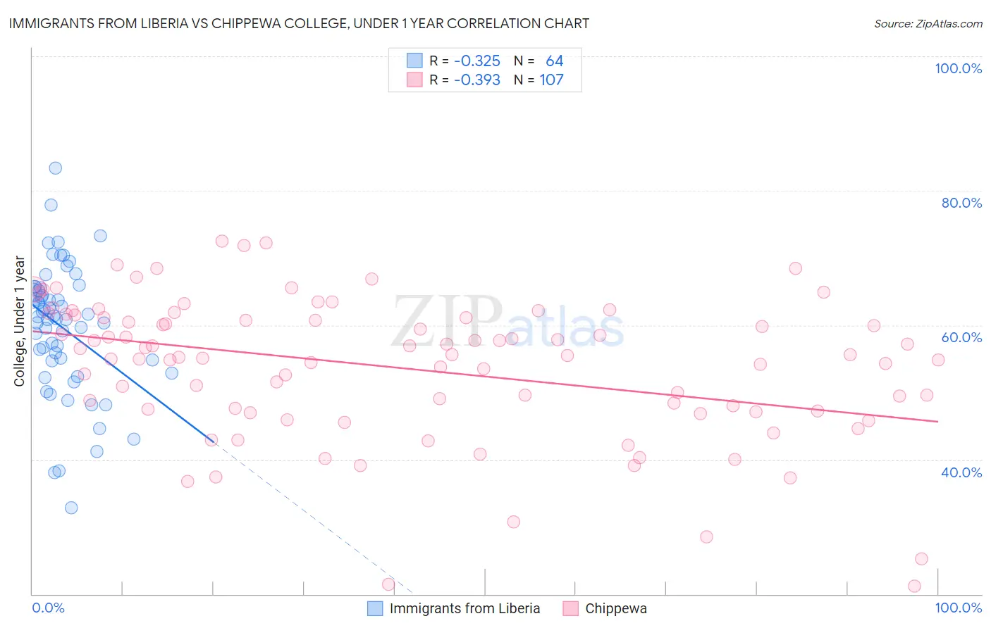 Immigrants from Liberia vs Chippewa College, Under 1 year