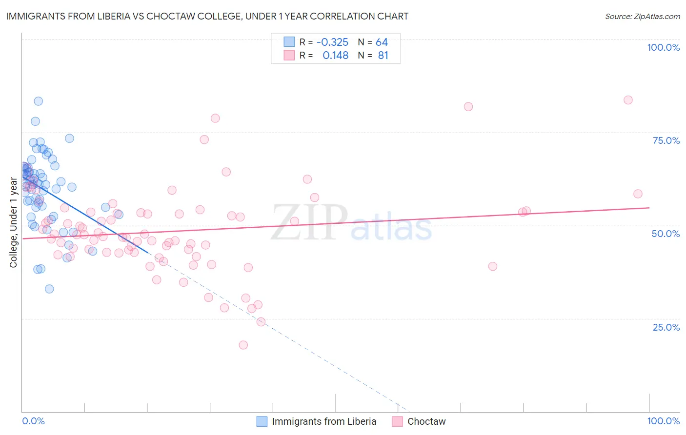 Immigrants from Liberia vs Choctaw College, Under 1 year
