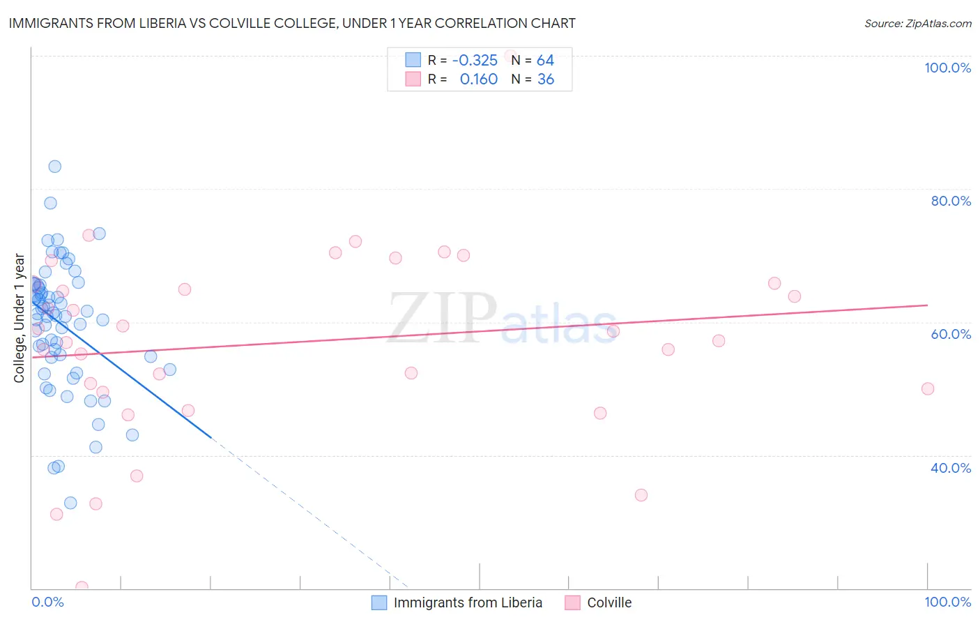 Immigrants from Liberia vs Colville College, Under 1 year
