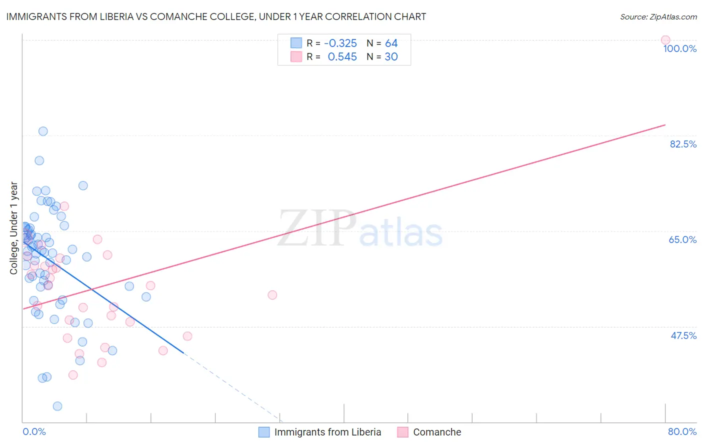 Immigrants from Liberia vs Comanche College, Under 1 year