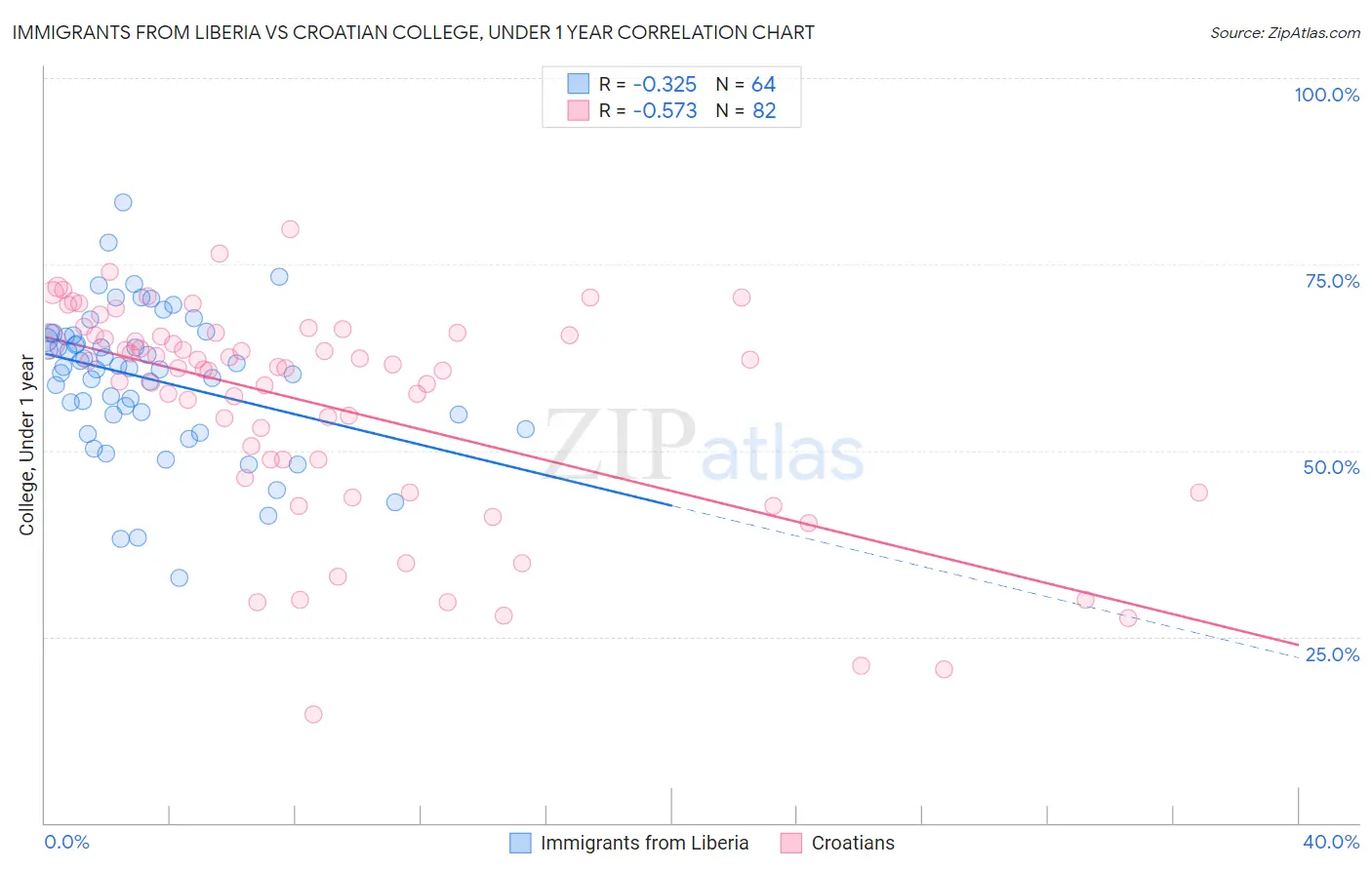 Immigrants from Liberia vs Croatian College, Under 1 year