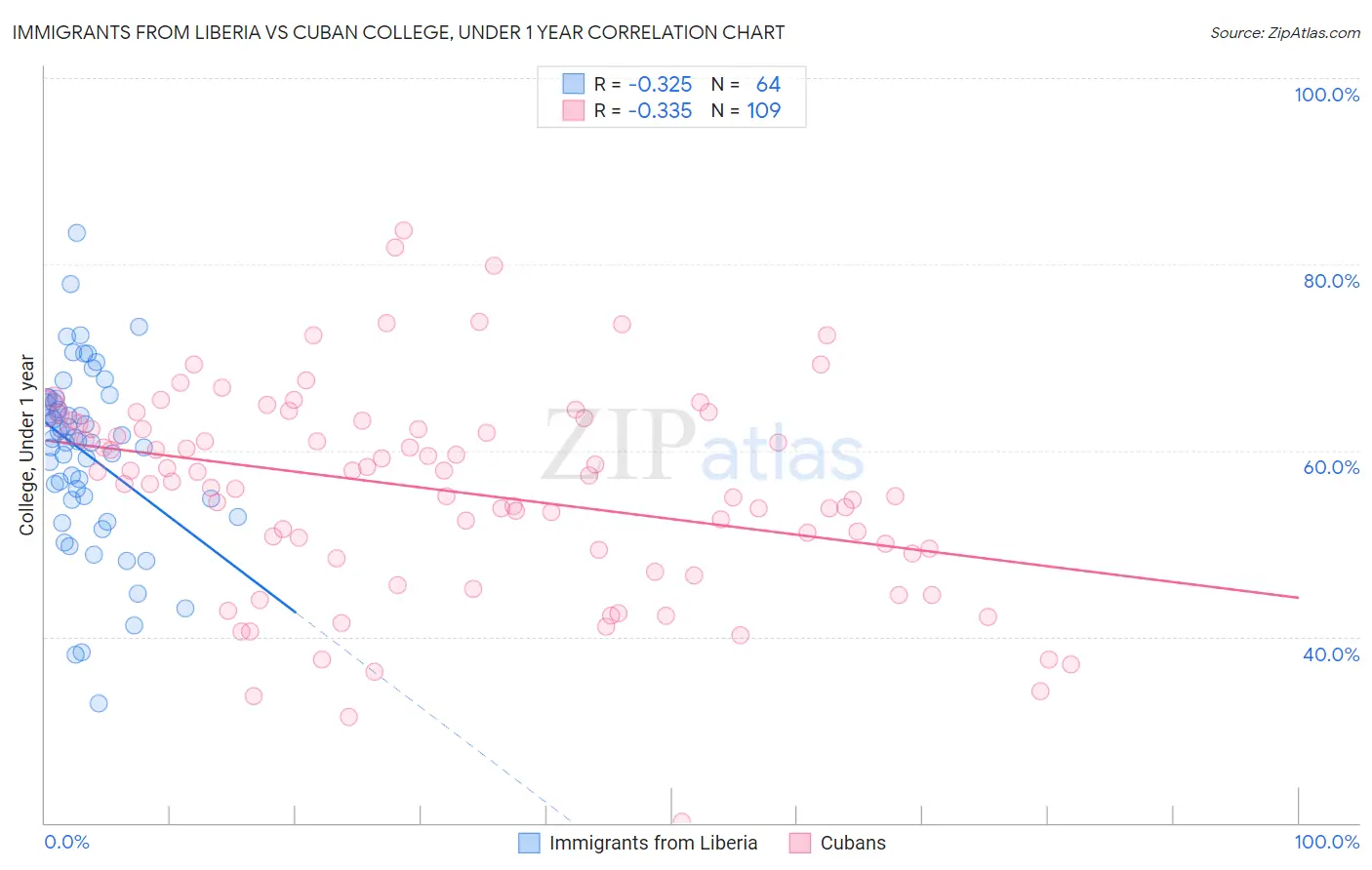 Immigrants from Liberia vs Cuban College, Under 1 year
