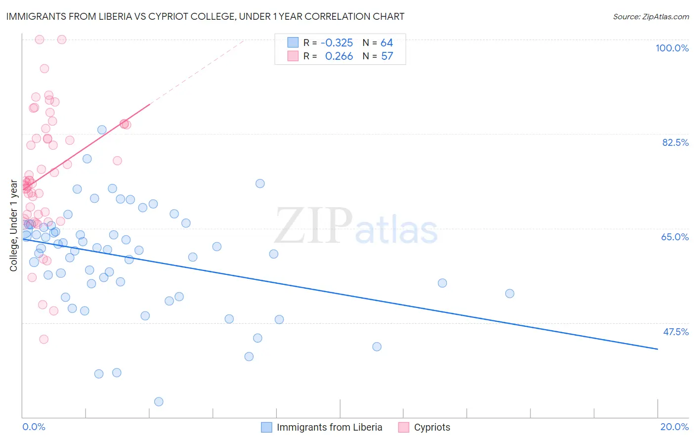 Immigrants from Liberia vs Cypriot College, Under 1 year