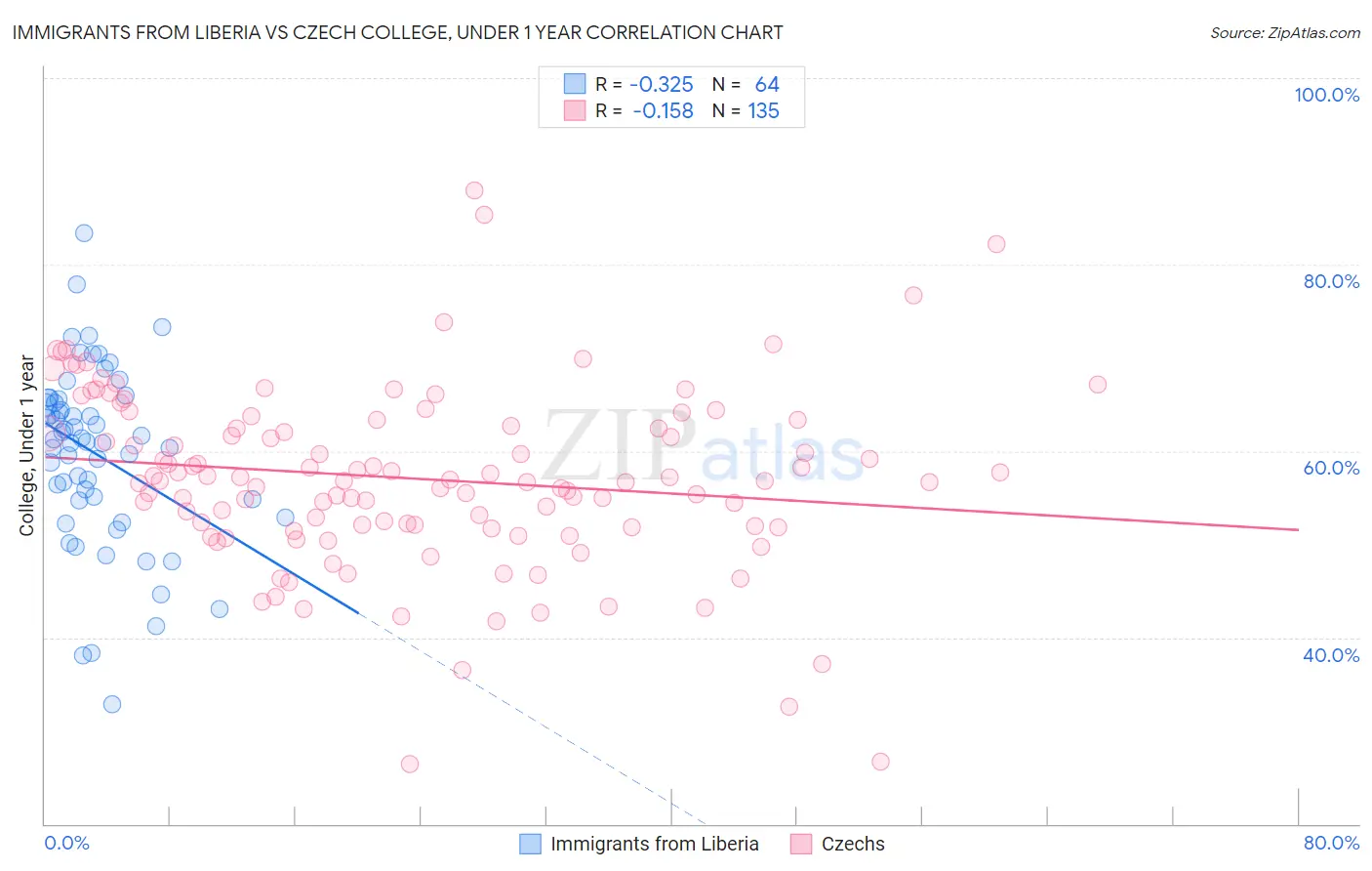 Immigrants from Liberia vs Czech College, Under 1 year