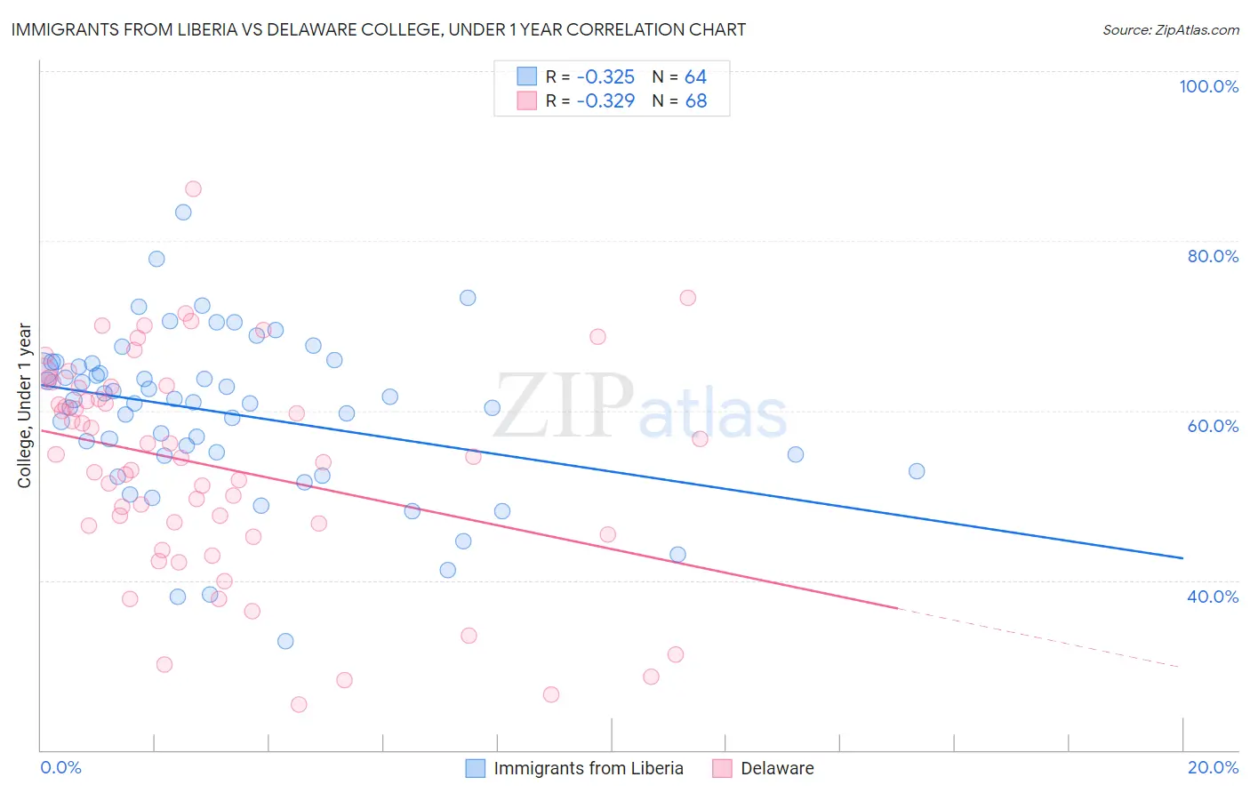 Immigrants from Liberia vs Delaware College, Under 1 year