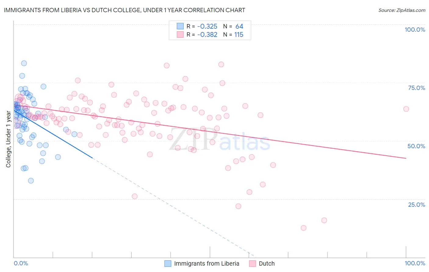 Immigrants from Liberia vs Dutch College, Under 1 year