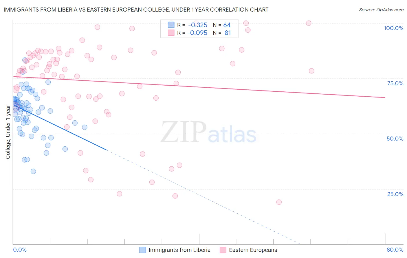 Immigrants from Liberia vs Eastern European College, Under 1 year