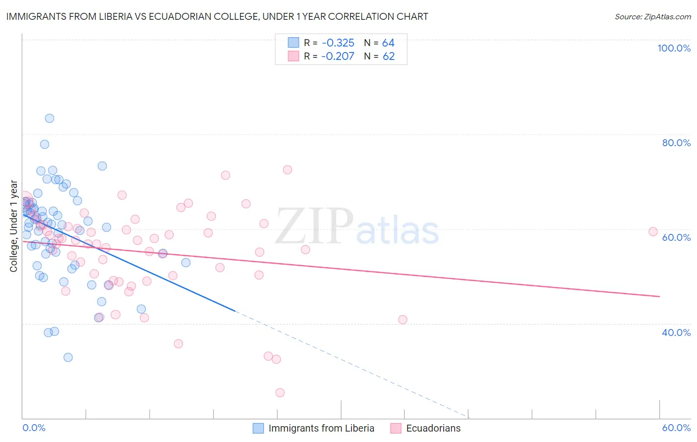 Immigrants from Liberia vs Ecuadorian College, Under 1 year