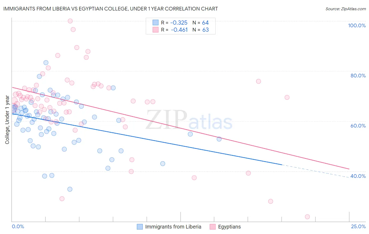 Immigrants from Liberia vs Egyptian College, Under 1 year