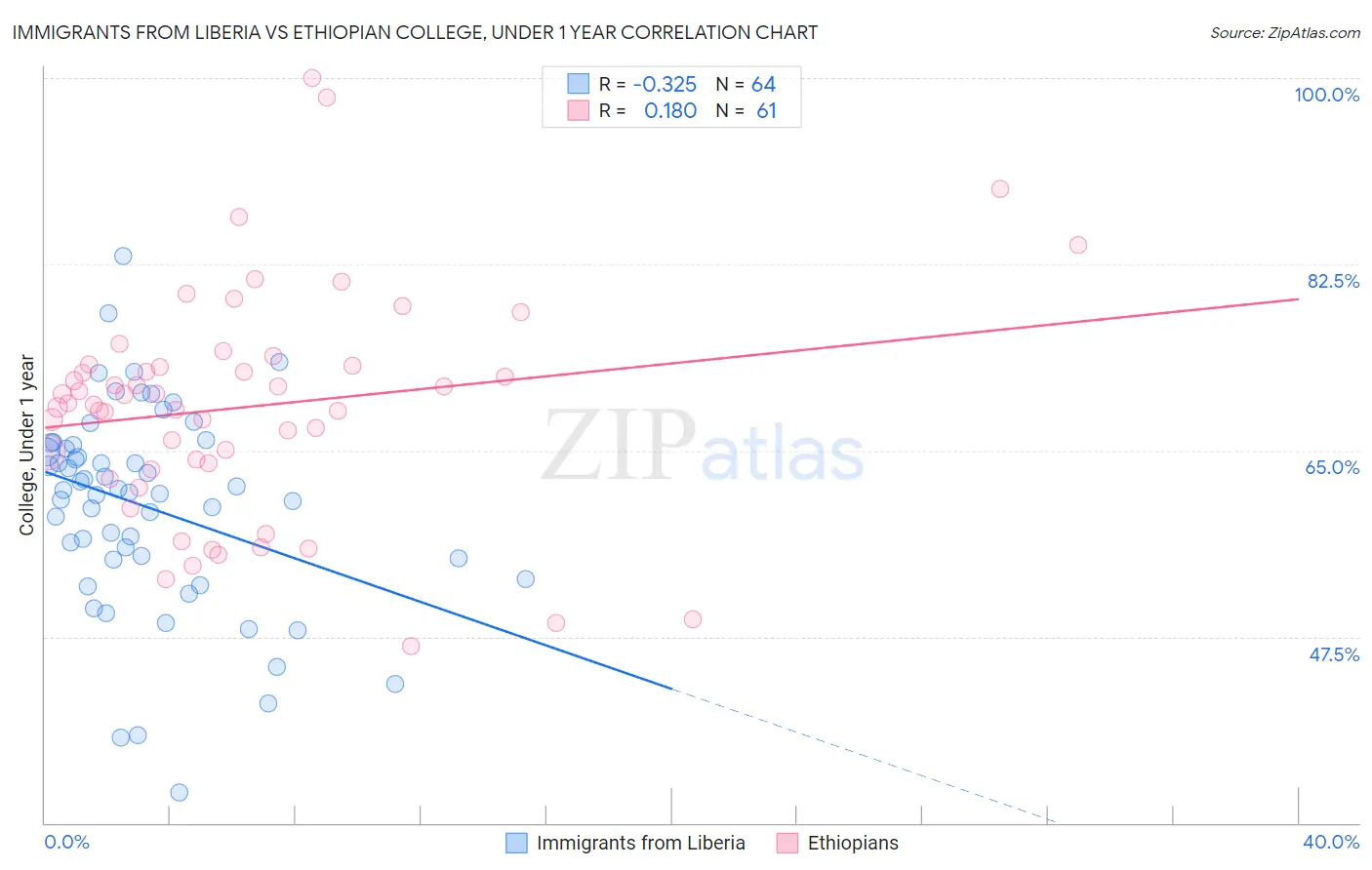 Immigrants from Liberia vs Ethiopian College, Under 1 year