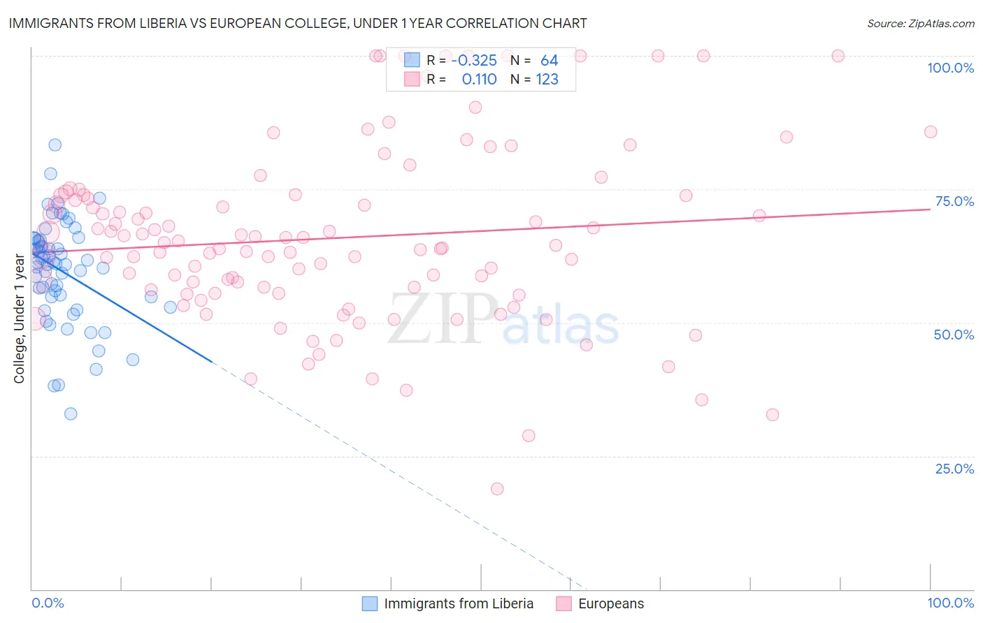 Immigrants from Liberia vs European College, Under 1 year