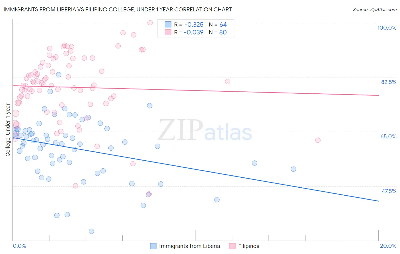 Immigrants from Liberia vs Filipino College, Under 1 year