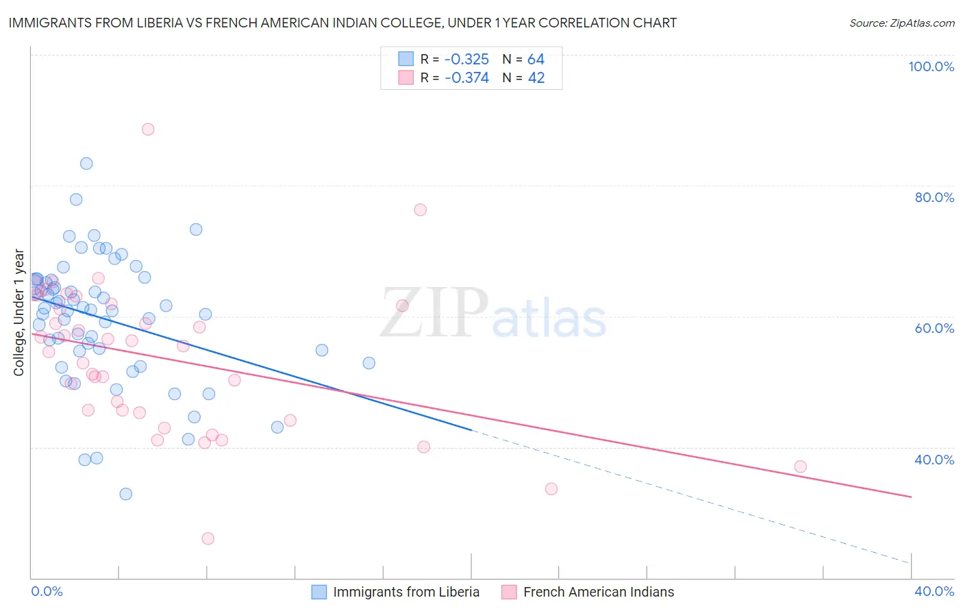 Immigrants from Liberia vs French American Indian College, Under 1 year