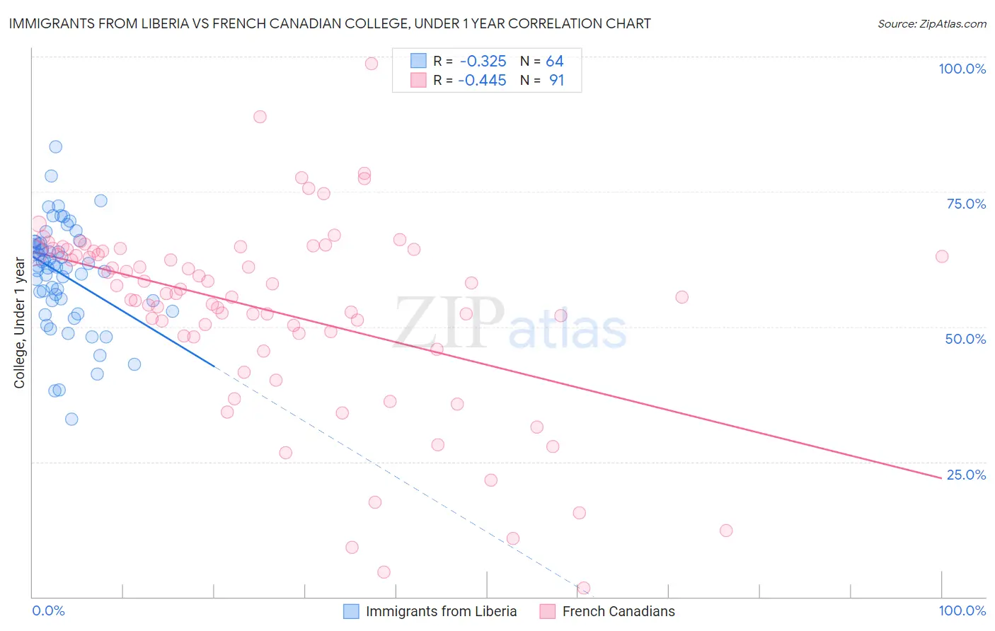 Immigrants from Liberia vs French Canadian College, Under 1 year