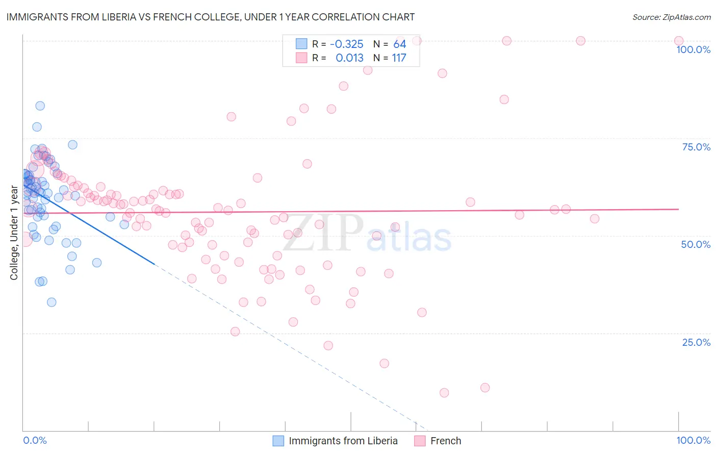 Immigrants from Liberia vs French College, Under 1 year