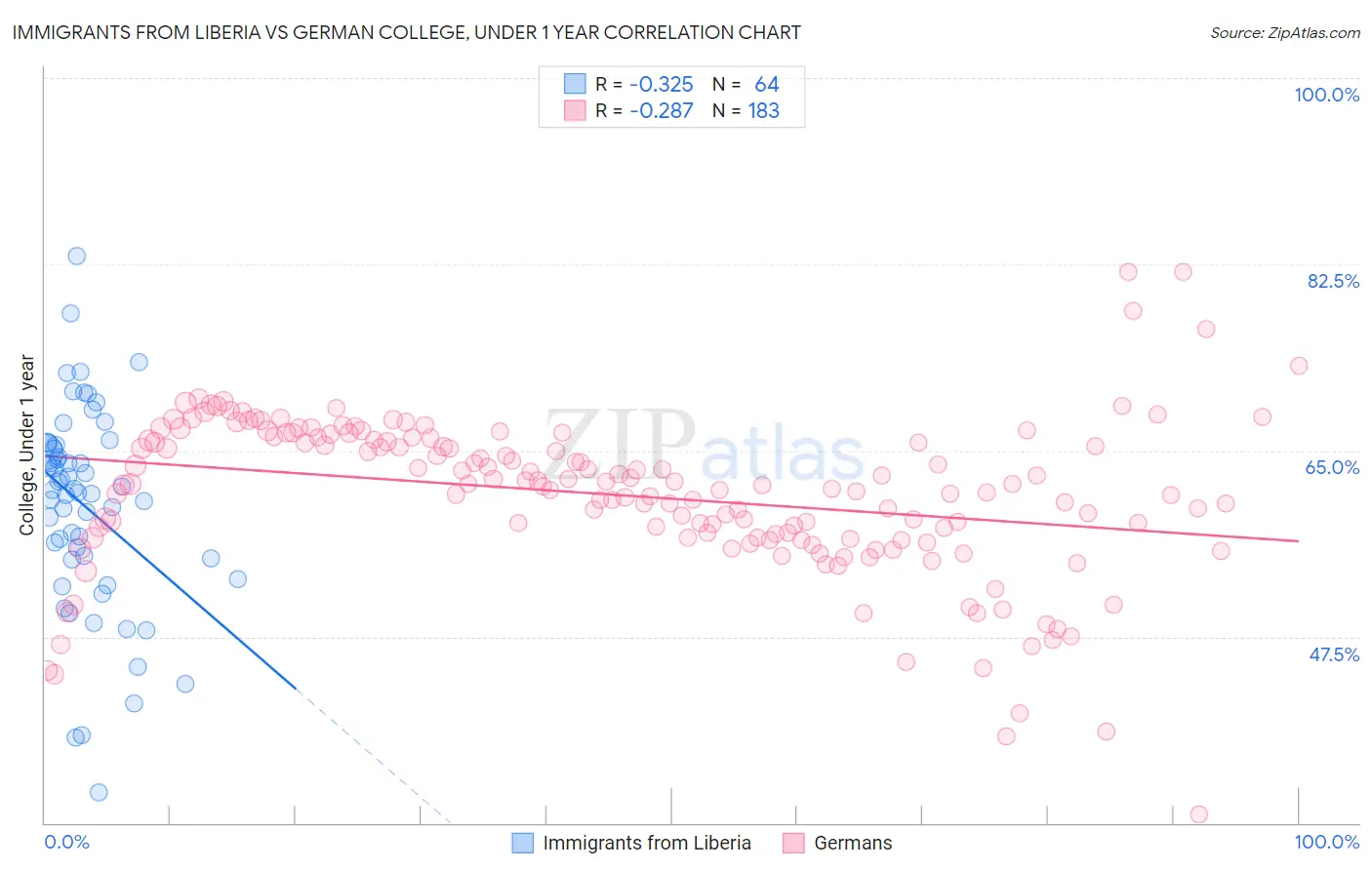 Immigrants from Liberia vs German College, Under 1 year