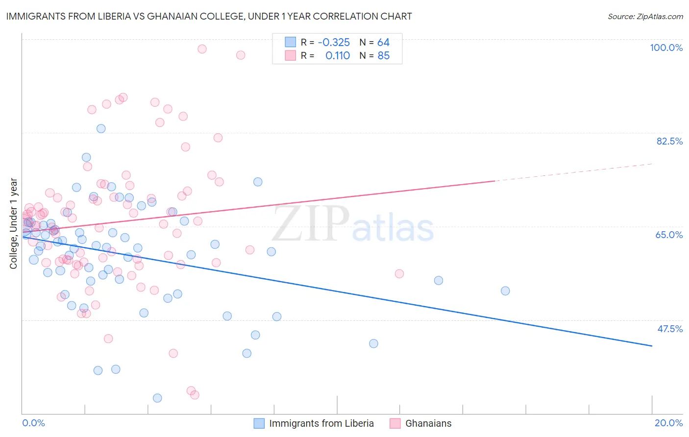 Immigrants from Liberia vs Ghanaian College, Under 1 year